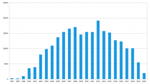 Graph of email volumes